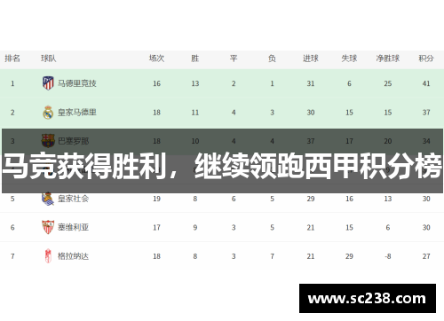 马竞获得胜利，继续领跑西甲积分榜